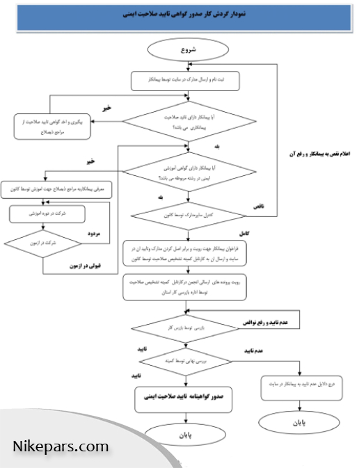 فرم مراحل صلاحیت ایمنی