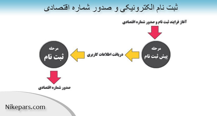 چگونه کد اقتصادی بگیریم؟