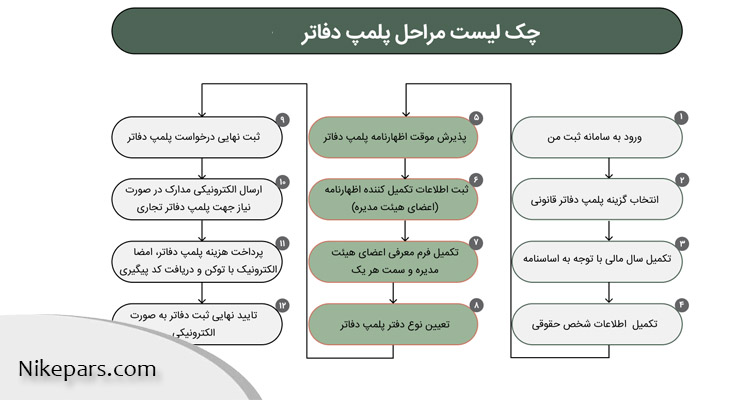 مراحل دفاتر پلمپ